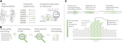 The thorny complexities of visualization research for clinical settings: A case study from genomics